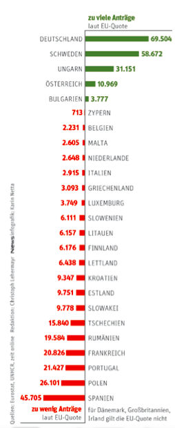 EU-Flüchtlingsquoten: Die EU regt an, Flüchtlinge nach Quoten aufzuteilen. Demnach hätte 2014 etwa Österreich 10.969 Asylanträge zu viel bearbeitet. Spanien hätte hingegen 45.705 Asylwerber mehr erhalten